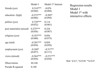 Model 1 Model 1* Internet 
friends (yes) 0.314*** 
(0.044) 
–0.076 
(0.088) 
education (high) –0.273*** 
(0.046) 
–0.205* 
(0.094) 
politics (yes) 0.739*** 
(0.032) 
0.114 
(0.061) 
post materialist (mixed) 0.275*** 
(0.036) 
0.224 
(0.087) 
religious (yes) –0.187*** 
(0.040) 
0.056 
(0.075) 
age (mid) –0.301*** 
(0.036) 
0.054 
(0.058) 
employment (yes) –0.104* 
(0.057) 
–0.317** 
(0.111) 
views (mixed) –0.564*** 
(0.036) 
–0.571*** 
(0.036) 
Observations 44,146 
Pseudo R-squared 0.140 
Regression results 
Model 1 
Model 1* with 
interactive effects 
Note: *p<0.1; **p<0.05; ***p<0.01 
 