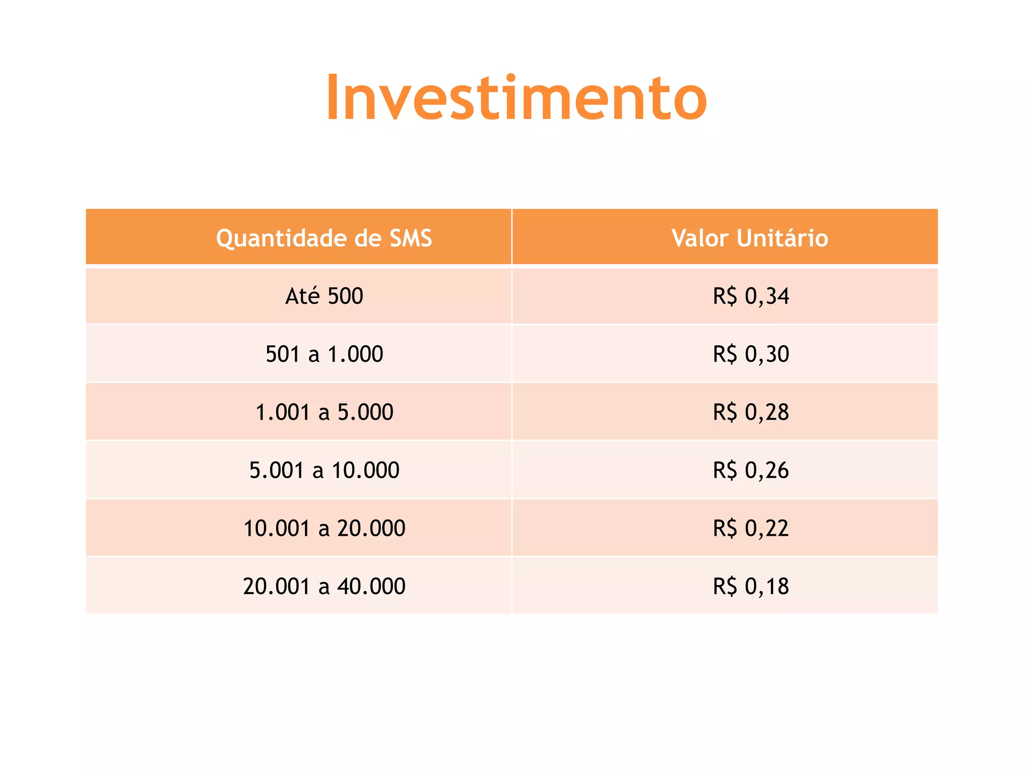 Investimento

Quantidade de SMS   Valor Unitário

     Até 500            R$ 0,34

    501 a 1.000         R$ 0,30

   1.001 a 5.000        R$ 0,28

  5.001 a 10.000        R$ 0,26

  10.001 a 20.000       R$ 0,22

  20.001 a 40.000       R$ 0,18
 