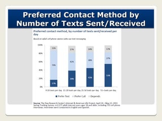Preferred Contact Method by
Number of Texts Sent/Received
 