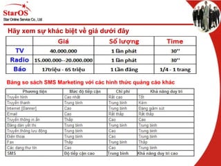 Hãy xem sự khác biệt về giá dưới đây
Bảng so sách SMS Marketing với các hình thức quảng cáo khác
 