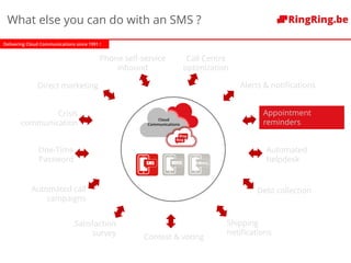 Delivering Cloud Communications since 1991 !
Phone self-service
inbound
One-Time
Password
Appointment
reminders
Alerts & notifications
Automated
helpdesk
Satisfaction
survey
Automated call
campaigns
Debt collection
Crisis
communication
Contest & voting
Direct marketing
Cloud
Communications
Shipping
notifications
Call Centre
optimization
What else you can do with an SMS ?
 
