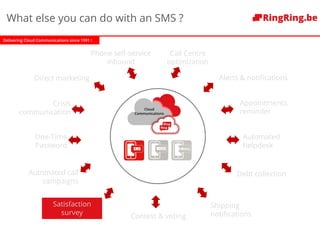 Delivering Cloud Communications since 1991 !
Phone self-service
inbound
One-Time
Password
Appointments,
reminder
Alerts & notifications
Automated
helpdesk
Satisfaction
survey
Automated call
campaigns
Debt collection
Crisis
communication
Contest & voting
Direct marketing
Cloud
Communications
Shipping
notifications
Call Centre
optimization
What else you can do with an SMS ?
 