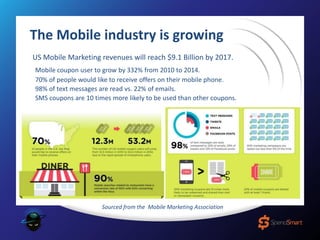 The Mobile industry is growing
US Mobile Marketing revenues will reach $9.1 Billion by 2017.
98% of text messages are read vs. 22% of emails.
SMS coupons are 10 times more likely to be used than other coupons.
Mobile coupon user to grow by 332% from 2010 to 2014.
70% of people would like to receive offers on their mobile phone.
Sourced from the Mobile Marketing Association
 