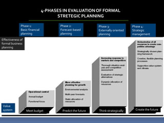 4-PHASES IN EVALUATIONOF FORMAL
STRETEGIC PLANNING
Phase 1:
Basic financial
planning
Phase 2:
Forecast-based
planning
Phase 3:
Externally oriented
planning
Phase 4:
Strategic
management
Effectiveness of
formal business
planning
Meet budget Predict the future Think strategically Create the future
Value
system
 