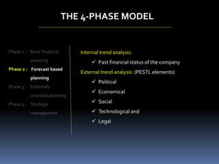 THE 4-PHASE MODEL
Phase 1 : Basic financial
planning
Phase 2 : Forecast based
planning
Phase 3 : Externally
oriented planning
Phase 4 : Strategic
management
Internal trend analysis:
 Past financial status of the company
External trend analysis: (PESTL elements)
 Political
 Economical
 Social
 Technological and
 Legal
 
