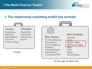 The Multi-Channel Toolkit The relationship marketing toolkit has evolved Channels Tactics Budgeting Planning Batch&Blast Coupons Promo codes Direct Mail Call-center In/Outbound Stores New Tactics Profiling/Scoring Closed-loop Event-triggered Dialogue Personalization Optimization Conversion/ROI New Channels Website Email Mobile: SMS,  WAPpush, MMS RSS POS Blogs Social Media Today At the age of Web 2.0 