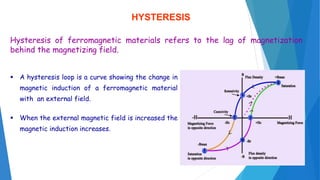 HYSTERESIS
Hysteresis of ferromagnetic materials refers to the lag of magnetization
behind the magnetizing field.
 A hysteresis loop is a curve showing the change in
magnetic induction of a ferromagnetic material
with an external field.
 When the external magnetic field is increased the
magnetic induction increases.
 