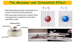 The Meissner and Ochsenfeld Effect
T > Tc T < Tc
 