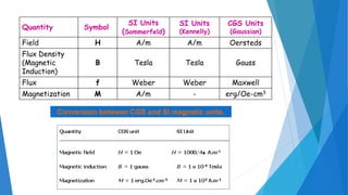 Quantity Symbol
SI Units
(Sommerfeld)
SI Units
(Kennelly)
CGS Units
(Gaussian)
Field H A/m A/m Oersteds
Flux Density
(Magnetic
Induction)
B Tesla Tesla Gauss
Flux f Weber Weber Maxwell
Magnetization M A/m - erg/Oe-cm3
Conversion between CGS and SI magnetic units.
 