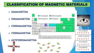 CLASSIFICATION OF MAGNETIC MATERIALS
 DIAMAGNETISM
 PARAMAGNETISM
 FERROMAGNETISM
 FERRIMAGNETISM
 ANTIFERROMAGNETISM
 