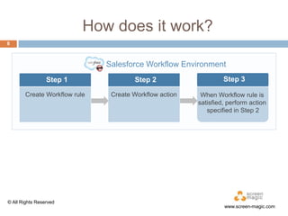 How does it work?
8

Salesforce Workflow Environment
Step 1

Step 2

Create Workflow rule

Create Workflow action

© All Rights Reserved

Step 3
When Workflow rule is
satisfied, perform action
specified in Step 2

www.screen-magic.com

 
