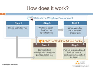 How does it work?
9

Salesforce Workflow environment

Salesforce Workflow Environment
Step 1

Step 3

Step 4

Create Workflow rule

Workflow action „Task‟ as per
specifications

When Workflow
rule is satisfied,
create Task

SMS on Workflow Add-on Package
Step 2
Generate task
configuration using our
point and click tool

© All Rights Reserved

Step 5
Pick up tasks and send
SMS as per the
Configuration specified
in Step 2

www.screen-magic.com

 