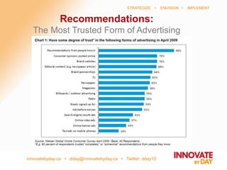 innovatebyday.ca • dday@innovatebyday.ca • Twitter: dday10
STRATEGIZE • ENVISION • IMPLEMENT
Recommendations:
The Most Trusted Form of Advertising
 