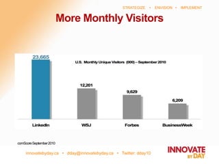 innovatebyday.ca • dday@innovatebyday.ca • Twitter: dday10
STRATEGIZE • ENVISION • IMPLEMENT
More Monthly Visitors
comScoreSeptember2010
 