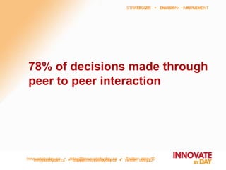 innovatebyday.ca • dday@innovatebyday.ca • Twitter: dday10
STRATEGIZE • ENVISION • IMPLEMENT
innovatebyday.ca • dday@innovatebyday.ca • Twitter: dday10
STRATEGIZE • ENVISION • IMPLEMENT
78% of decisions made through
peer to peer interaction
 