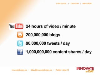 innovatebyday.ca • dday@innovatebyday.ca • Twitter: dday10
STRATEGIZE • ENVISION • IMPLEMENT
24 hours of video / minute
200,000,000 blogs
90,000,000 tweets / day
1,000,000,000 content shares / day
 