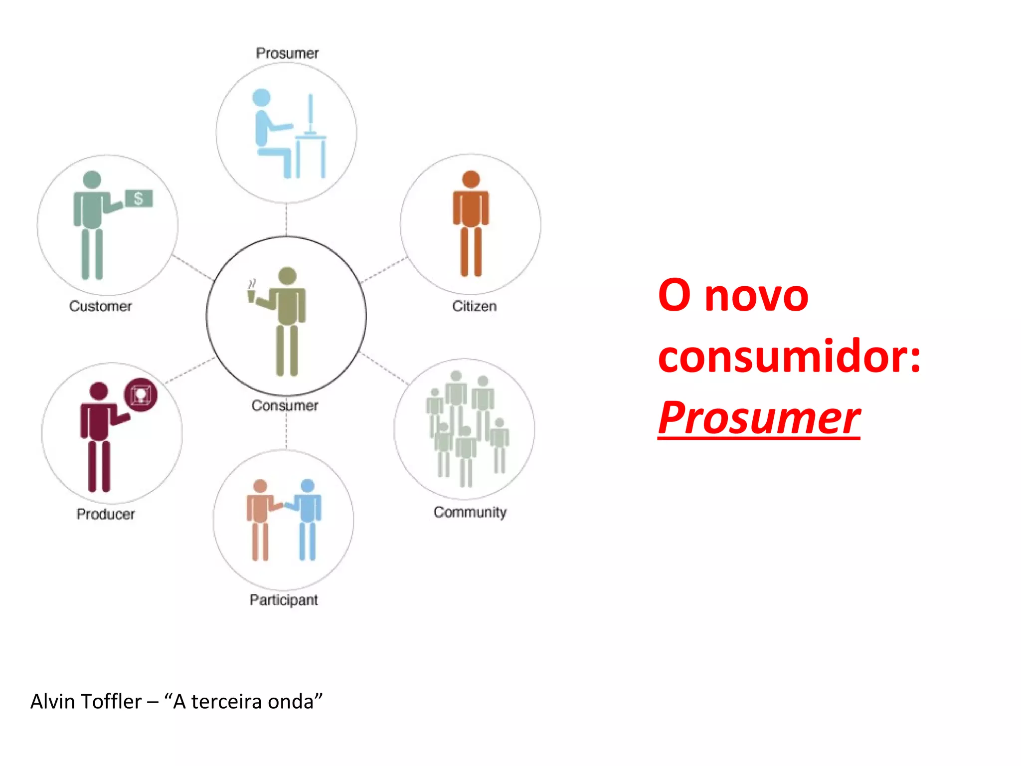 O novo
                                    consumidor:
                                    Prosumer




Alvin Toffler – “A terceira onda”
 
