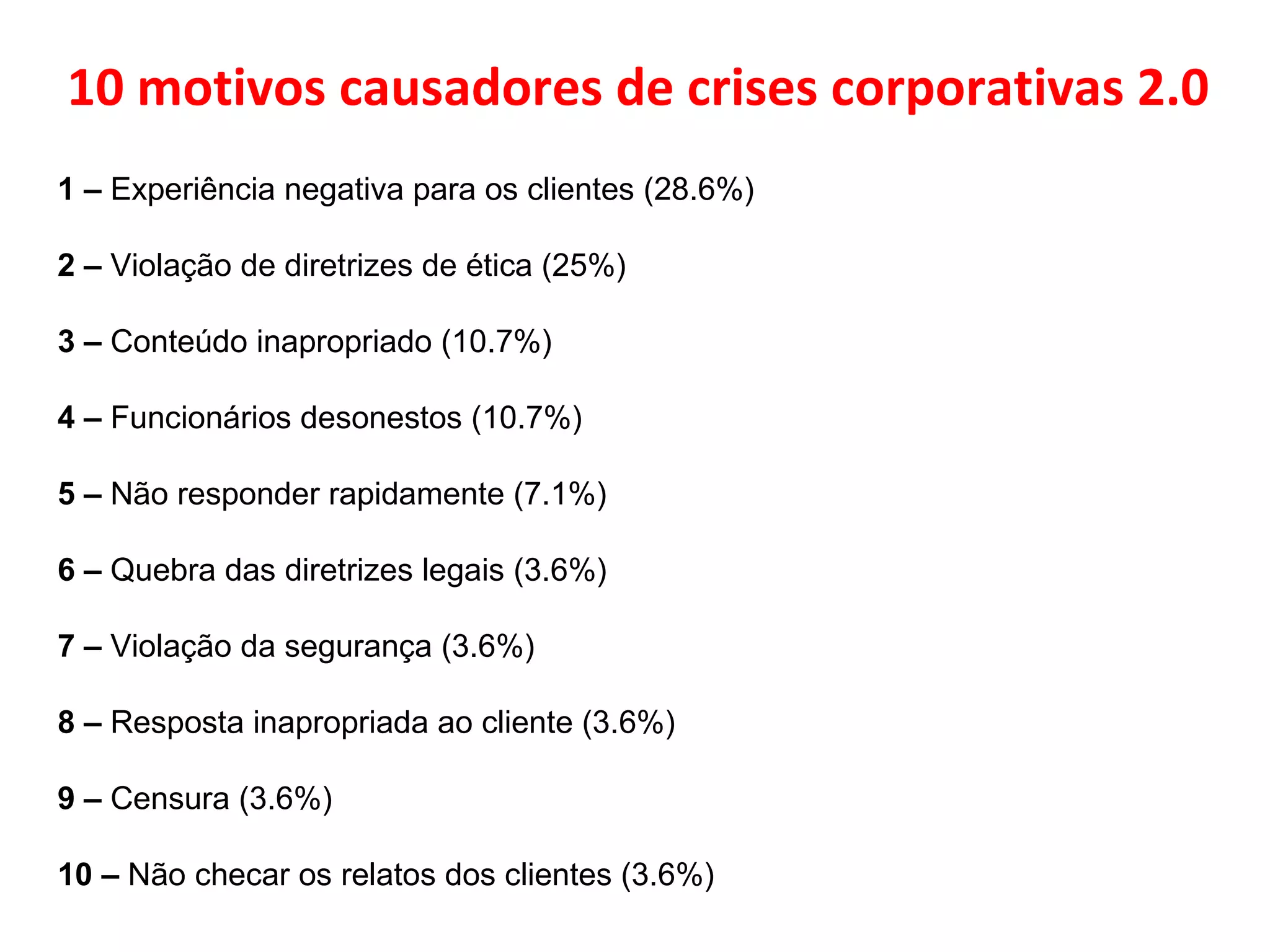10 motivos causadores de crises corporativas 2.0
1 – Experiência negativa para os clientes (28.6%)

2 – Violação de diretrizes de ética (25%)

3 – Conteúdo inapropriado (10.7%)

4 – Funcionários desonestos (10.7%)

5 – Não responder rapidamente (7.1%)

6 – Quebra das diretrizes legais (3.6%)

7 – Violação da segurança (3.6%)

8 – Resposta inapropriada ao cliente (3.6%)

9 – Censura (3.6%)

10 – Não checar os relatos dos clientes (3.6%)
 