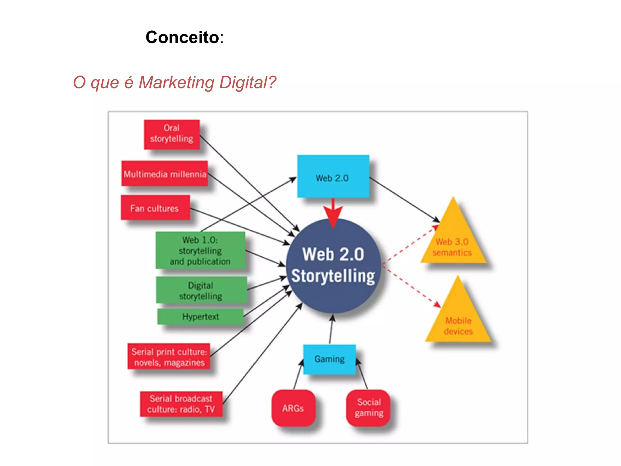 Conceito:

O que é Marketing Digital?
 