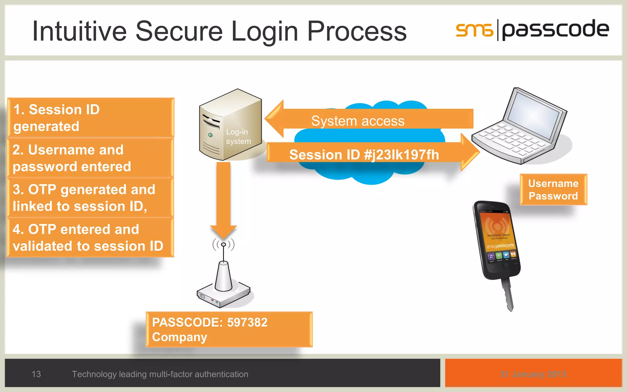 Intuitive Secure Login Process

1. Session ID
generated                                                    System access
                                                 Log-in
                                                 system
2. Username and                                           Session ID #j23lk197fh
password entered
                                                                                         Username
3. OTP generated and                                                                     Password
linked to session ID,
4. OTP entered and
validated to session ID




                             PASSCODE: 597382
                             Company

  13     Technology leading multi-factor authentication                            31 January 2013
 