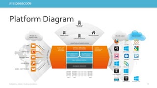 Platform Diagram 
Adaptive User Authentication 12 
 