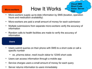 Cloud SMS
                                                                  Short Code
Micro-workers             How It Works                            Voice Server
                                                                  App

    Micro-workers supply up-to-date information by SMS (location, operation
    hours and medication availability)

    Micro-workers are paid a small amount of money for each submission

    Multiple submissions from separate micro-workers verify the accuracy of
    information

    Random calls to health facilities are made to verify the accuracy of
    information

    Users


    Users submit queries on their phone with SMS to a short code or call a
    specific number
    
        ex. pharma dakar, medi insulin dakar to 12345 short code

    Users can access information through a mobile app

    Service charges users a small amount of money for each query

    Server returns information to users immediately
 