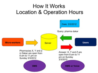 How It Works
         Location & Operation Hours

                                                  Date: 3/3/2012


                                              Query: pharma dakar




Micro-workers                        Server                             Users


            Pharmacies X, Y and Z
            in Dakar are open from             Answer: X, Y and Z are
            8 am to 11 pm on                   open from 8 am to 11
            Sunday 3/3/2012                    pm on Sunday
                                               3/3/2012

                        SMS                          SMS or Voice
 
