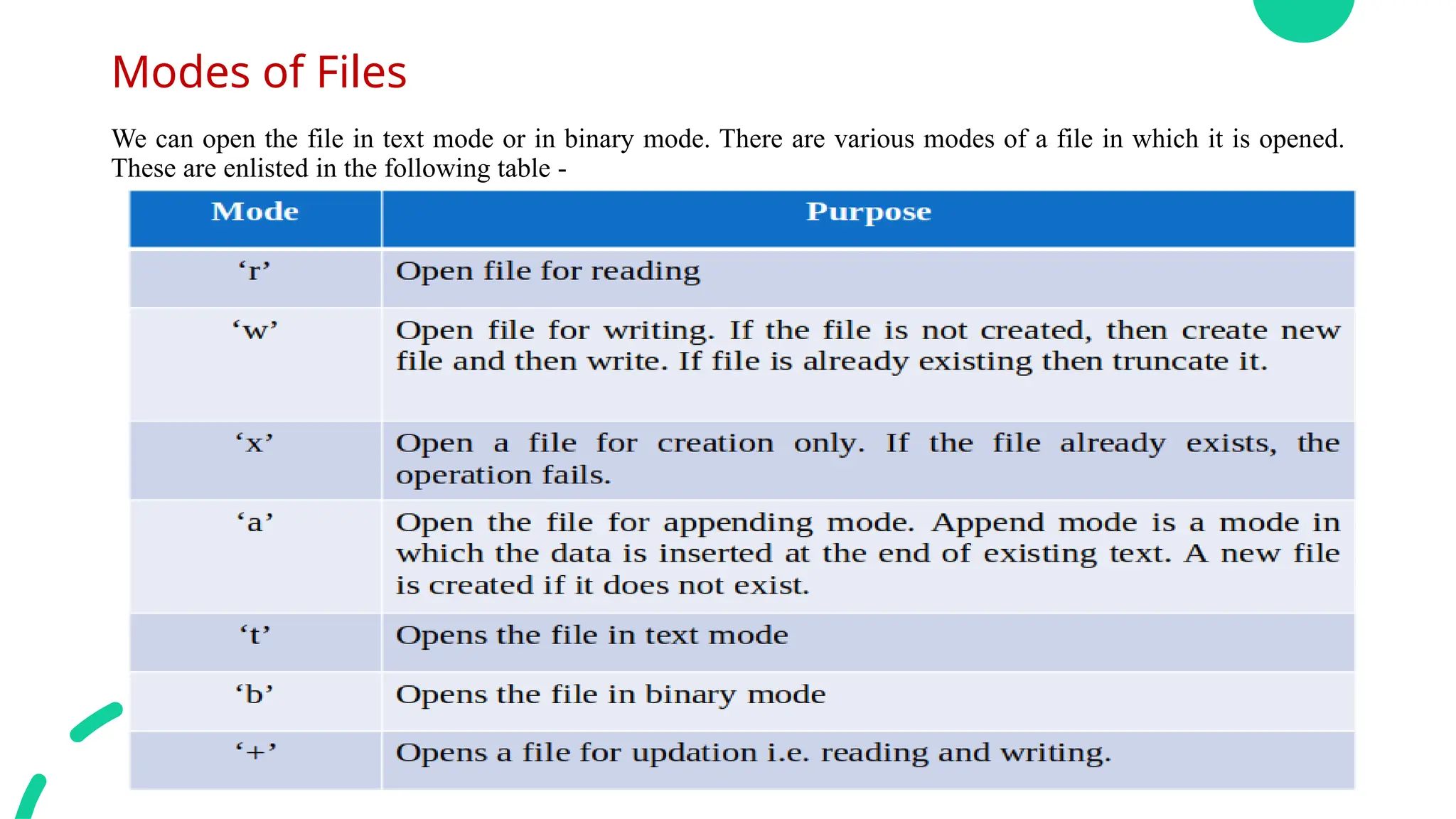 Modes of Files
We can open the file in text mode or in binary mode. There are various modes of a file in which it is opened.
These are enlisted in the following table -
 