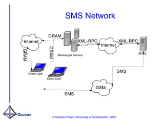 © Geodise Project, University of Southampton, 2003.
SMS Network
Client User
SMSC
GRAM
XML-RPC
Client User
GSM
Internet
SMS
SMS
Messenger Service
XML-RPC
Internet
GRAM
GRAM
 