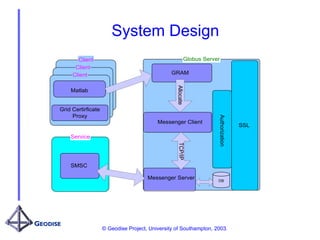 © Geodise Project, University of Southampton, 2003.
System Design
Globus Server
SSL
Messenger Server
Messenger Client
GRAM
Authorization
Allocate
TCP/IP
Client
Client
Client
Matlab
Grid Certirficate
Proxy
Service
SMSC
DB
 