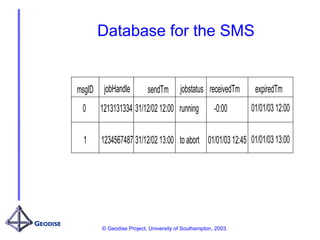 © Geodise Project, University of Southampton, 2003.
Database for the SMS
msgID jobHandle sendTm
0 1213131334 31/12/02 12:00 running
1 1234567487 31/12/02 13:00
receivedTm
-0:00
01/01/03 12:45
jobstatus expiredTm
01/01/03 12:00
01/01/03 13:00
to abort
 