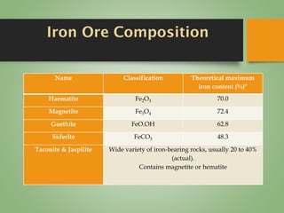 Iron Ore Composition
Name Classification Theoretical maximum
iron content (%)"
Haematite Fe2O3 70.0
Magnetite Fe3O4 72.4
Goethite FeO.OH 62.8
Siderite FeCO3 48.3
Taconite & Jaspilite Wide variety of iron-bearing rocks, usually 20 to 40%
(actual).
Contains magnetite or hematite
 