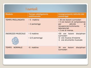 I curricoli
Modulo Tempo obbligatorio
settimanale
Insegnamenti/attività dei
pomeriggi
TEMPO PROLUNGATO • 5 mattine
• 2 pomeriggi
• 30 ore lezioni curricolari
• 4 ore lezioni di compresenza
per attività di
recupero/arricchimento e
laboratoriali
• 2 ore di mensa.
INDIRIZZO MUSICALE • 5 mattine
• 2/3 pomeriggi
•30 ore lezioni disciplinari
curricolari
•2 ore musica d’insieme
•1 ora strumento musicale
TEMPO NORMALE •5 mattine 30 ore lezioni disciplinari
curricolari
 