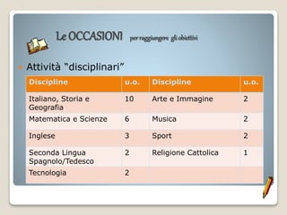 Le OCCASIONI perraggiungere gliobiettivi
 Attività “disciplinari”
Discipline u.o. Discipline u.o.
Italiano, Storia e
Geografia
10 Arte e Immagine 2
Matematica e Scienze 6 Musica 2
Inglese 3 Sport 2
Seconda Lingua
Spagnolo/Tedesco
2 Religione Cattolica 1
Tecnologia 2
 