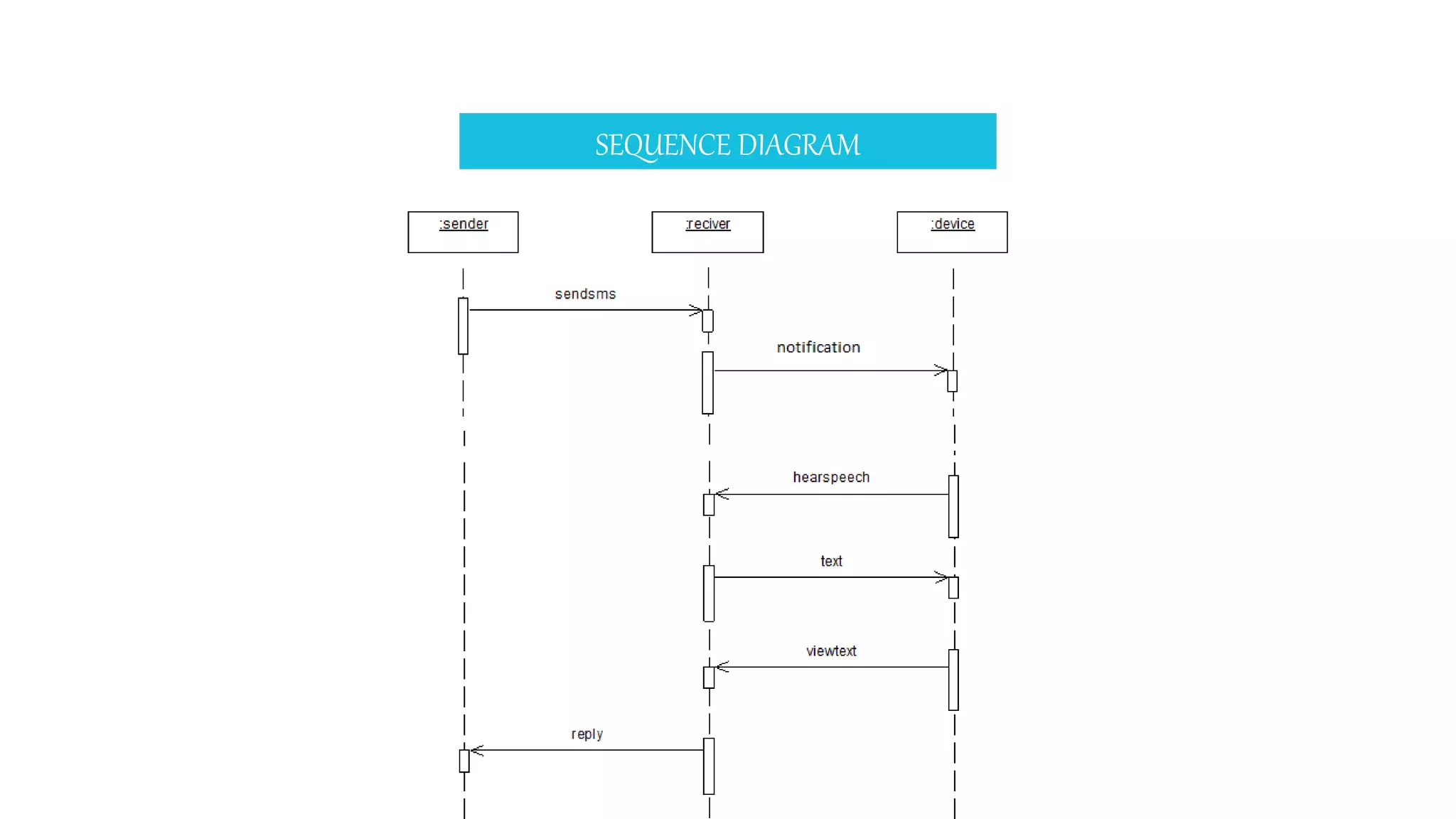 SEQUENCE DIAGRAM
 