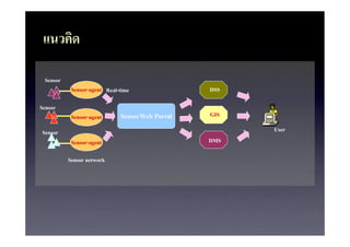 ??????

 Sensor
           Sensor-agent Real-time               DSS

Sensor
           Sensor-agent      SensorWeb Portal   GIS

Sensor                                                User
           Sensor-agent                         DMS

          Sensor network
 