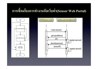 ????????????????????????????? ?(Sensor Web Portal)
 