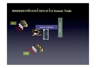 ???????????????? ??????? ?? Sensor Node

Data




                                                            Sensor-agent
       Sensor                           Sensor Collection
         Sensor
           Sensor




                         Sensor
                            Sensor
                    Data       Sensor
 