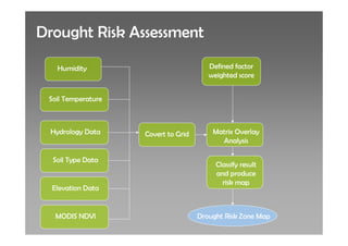 Drought Risk Assessment

   Humidity                             Defined factor
                                        weighted score


 Soil Temperature



 Hydrology Data     Covert to Grid       Matrix Overlay
                                           Analysis

  Soil Type Data
                                          Classify result
                                          and produce
                                            risk map
  Elevation Data


  MODIS NDVI                         Drought Risk Zone Map
 