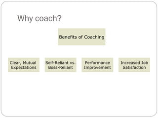 Why coach? Benefits of Coaching Clear, Mutual  Expectations Self-Reliant vs. Boss-Reliant Performance Improvement Increased Job Satisfaction 