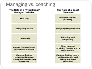 Managing vs. coaching Reacting Delegating Tasks Controlling Conducting an annual performance review Goal-setting and planning Assigning responsibility Affirming and Supporting Observing and providing feedback on a regular basis Communicating clearly and frequently, and asking the right questions Communicating infrequently, often failing to use clarifying questions The Role of a “Traditional” Manager Includes: The Role of a Coach  Involves: 