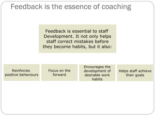 Feedback is the essence of coaching Feedback is essential to staff  Development. It not only helps staff correct mistakes before they become habits, but it also: Reinforces  positive behaviours Encourages the development of desirable work habits Helps staff achieve their goals Focus on the forward 