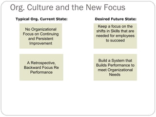 Org. Culture and the New Focus No Organizational Focus on Continuing and Persistent Improvement A Retrospective, Backward Focus Re Performance Keep a focus on the shifts in Skills that are needed for employees to succeed Build a System that Builds Performance to meet Organizational Needs  Typical Org. Current State: Desired Future State: 
