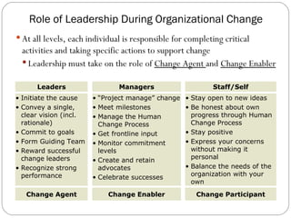 Role of Leadership During Organizational Change At all levels, each individual is responsible for completing critical activities and taking specific actions to support change Leadership must take on the role of  Change Agent  and  Change Enabler Initiate the cause Convey a single, clear vision (incl. rationale) Commit to goals Form Guiding Team Reward successful change leaders Recognize strong performance Leaders Change   Agent “ Project manage” change Meet milestones  Manage the Human Change Process Get frontline input Monitor commitment levels Create and retain advocates Celebrate successes Managers Change   Enabler Stay open to new ideas Be honest about own progress through Human Change Process Stay positive Express your concerns without making it personal Balance the needs of the organization with your own Staff/Self Change   Participant 
