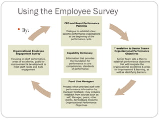 Using the Employee Survey By: CEO and Board Performance Planning Dialogue to establish clear, specific performance expectations at the beginning of the performance cycle. Translation to Senior Team+ Organizational Performance Objectives Senior Team sets a Plan to establish performance objectives that will integrate the organizational excellence & areas for improvement & learning, as well as identifying barriers . Front Line Managers  Process which provides staff with performance information by manager feedback; may includes feedback from sources such as self, Manager, peers, other clients. All feedback linked to Organizational Performance  Objectives Organizational Employee Engagement Survey  Focusing on staff performance, areas of excellence, goals for improvement & development to meet staff needs and build engagement Capability Dictionary  Information that provides the foundation for performance in core competencies, standards of performance 