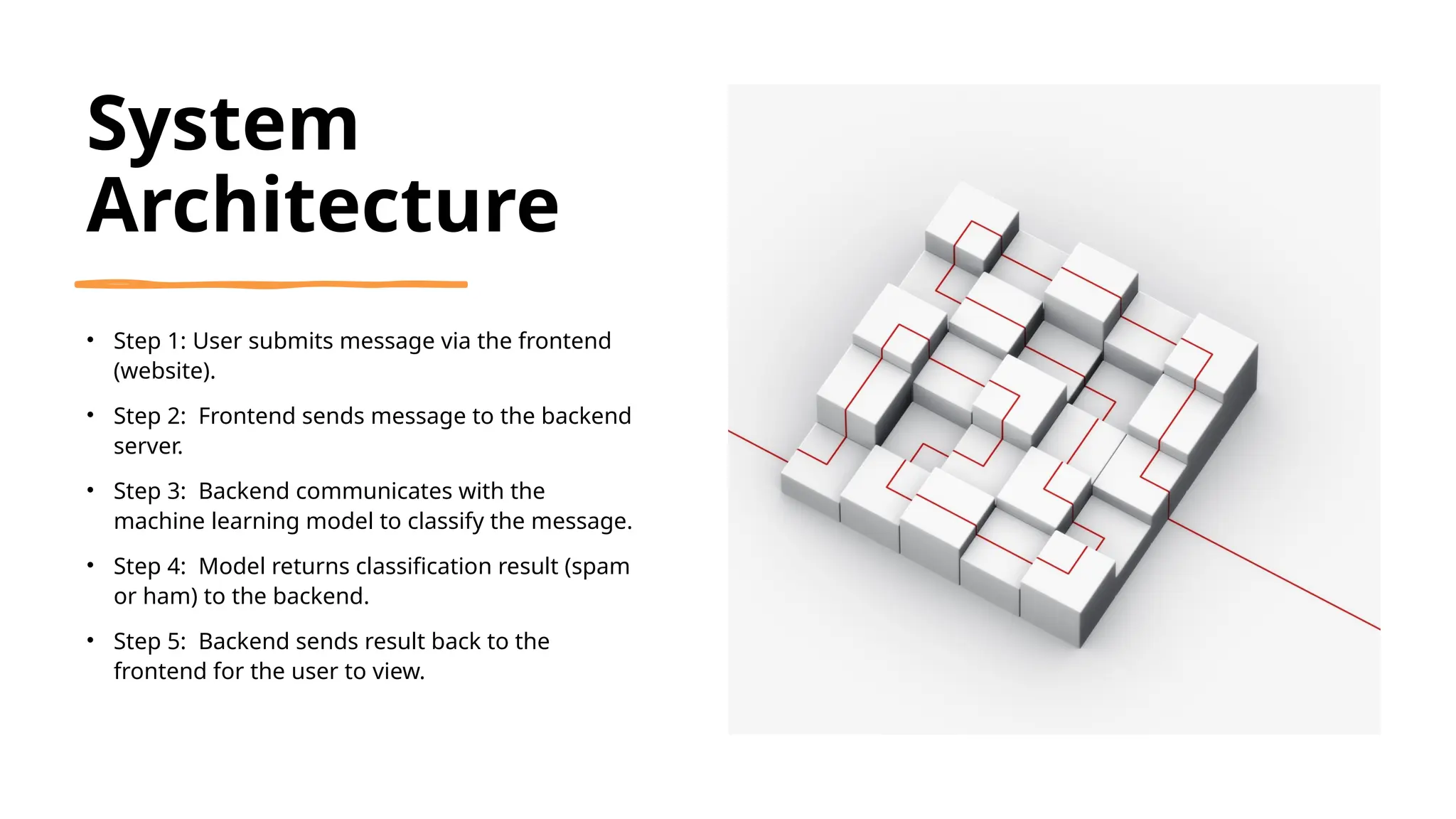 System
Architecture
• Step 1: User submits message via the frontend
(website).
• Step 2: Frontend sends message to the backend
server.
• Step 3: Backend communicates with the
machine learning model to classify the message.
• Step 4: Model returns classification result (spam
or ham) to the backend.
• Step 5: Backend sends result back to the
frontend for the user to view.
 