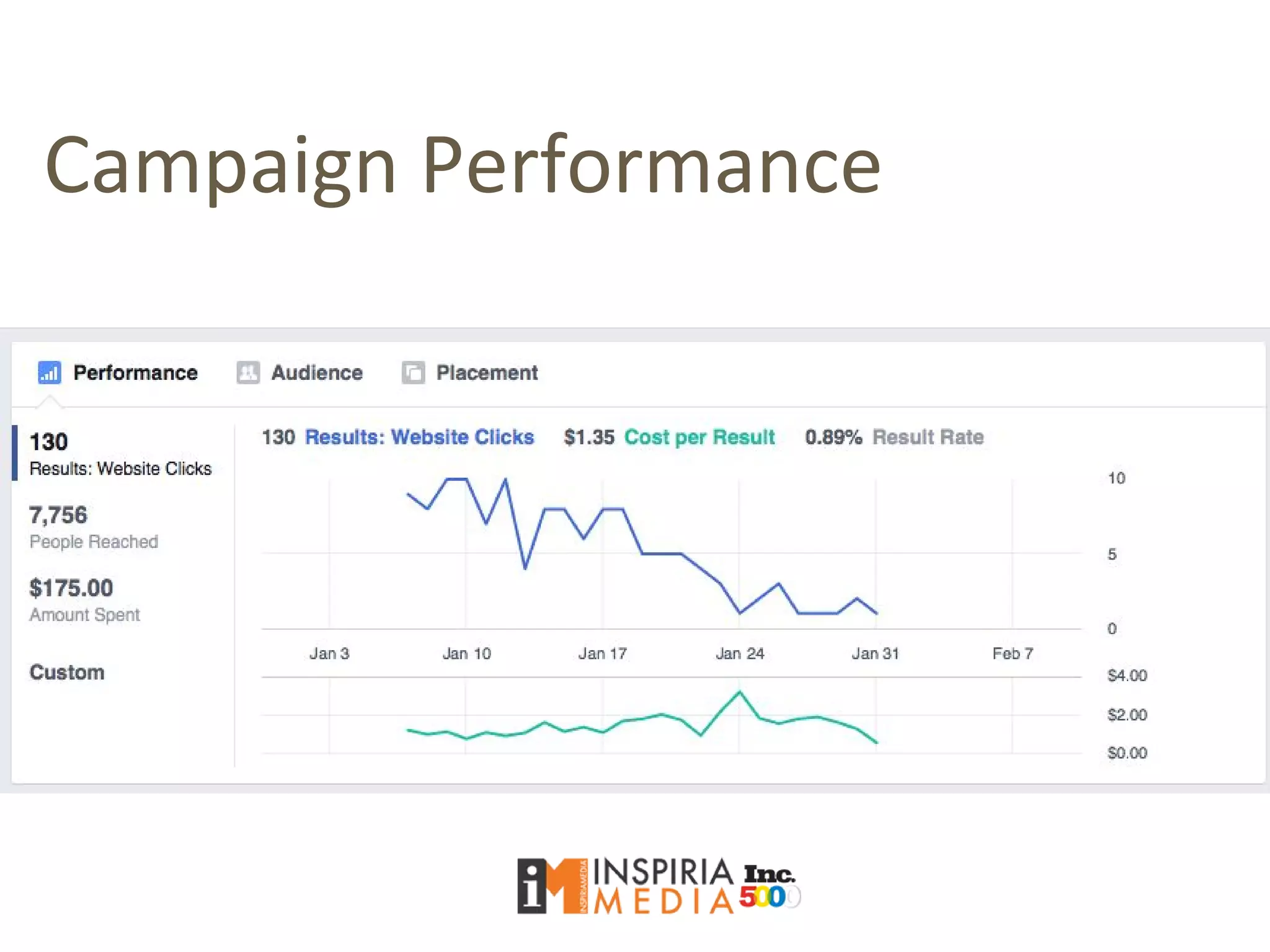 Campaign Performance
 