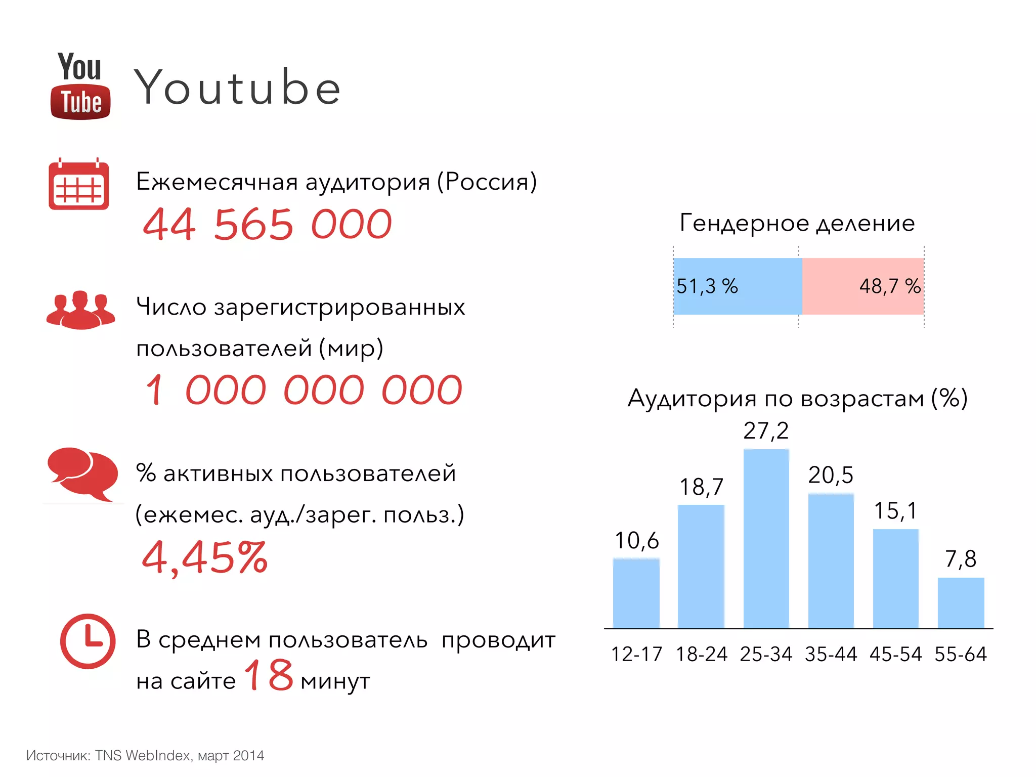 Ежемесячная аудитория (Россия) 
Число зарегистрированных
пользователей (мир) 
% активных пользователей  
(ежемес. ауд./зарег. польз.) 
В среднем пользователь проводит  
на сайте минут
48,7 %51,3 %
12-17 18-24 25-34 35-44 45-54 55-64
7,8
15,1
20,5
27,2
18,7
10,6
Гендерное деление
Аудитория по возрастам (%)
Youtube
Источник: TNS WebIndex, март 2014
 
