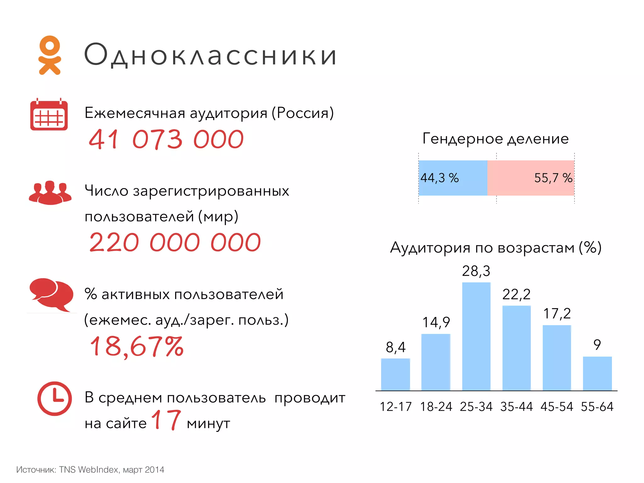Ежемесячная аудитория (Россия) 
Число зарегистрированных
пользователей (мир) 
% активных пользователей  
(ежемес. ауд./зарег. польз.) 
В среднем пользователь проводит  
на сайте минут
55,7 %44,3 %
12-17 18-24 25-34 35-44 45-54 55-64
9
17,2
22,2
28,3
14,9
8,4
Гендерное деление
Аудитория по возрастам (%)
Одноклассники
Источник: TNS WebIndex, март 2014
 