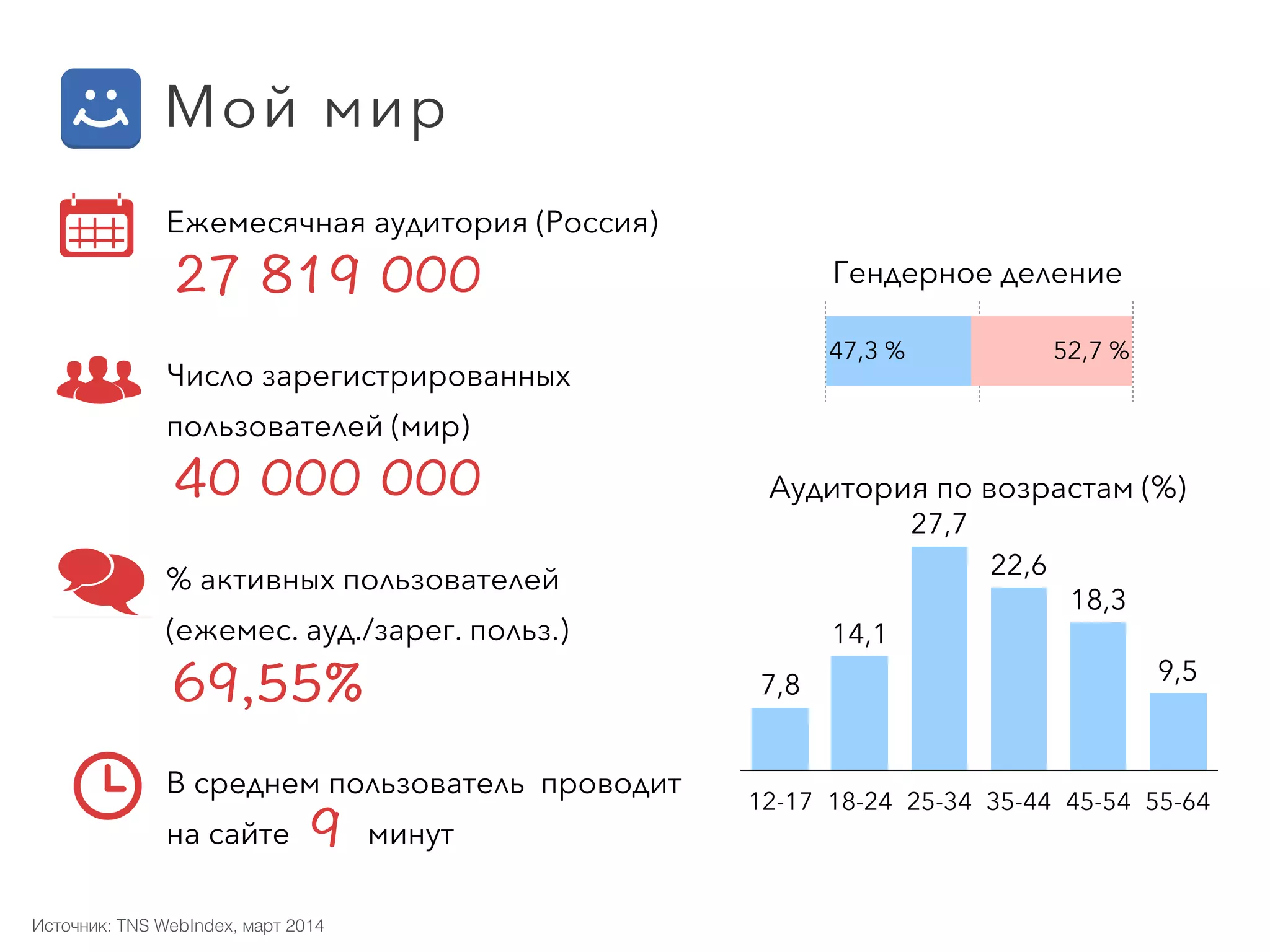 Ежемесячная аудитория (Россия) 
Число зарегистрированных
пользователей (мир) 
% активных пользователей  
(ежемес. ауд./зарег. польз.) 
В среднем пользователь проводит  
на сайте минут
52,7 %47,3 %
12-17 18-24 25-34 35-44 45-54 55-64
9,5
18,3
22,6
27,7
14,1
7,8
Гендерное деление
Аудитория по возрастам (%)
Мой мир
Источник: TNS WebIndex, март 2014
 